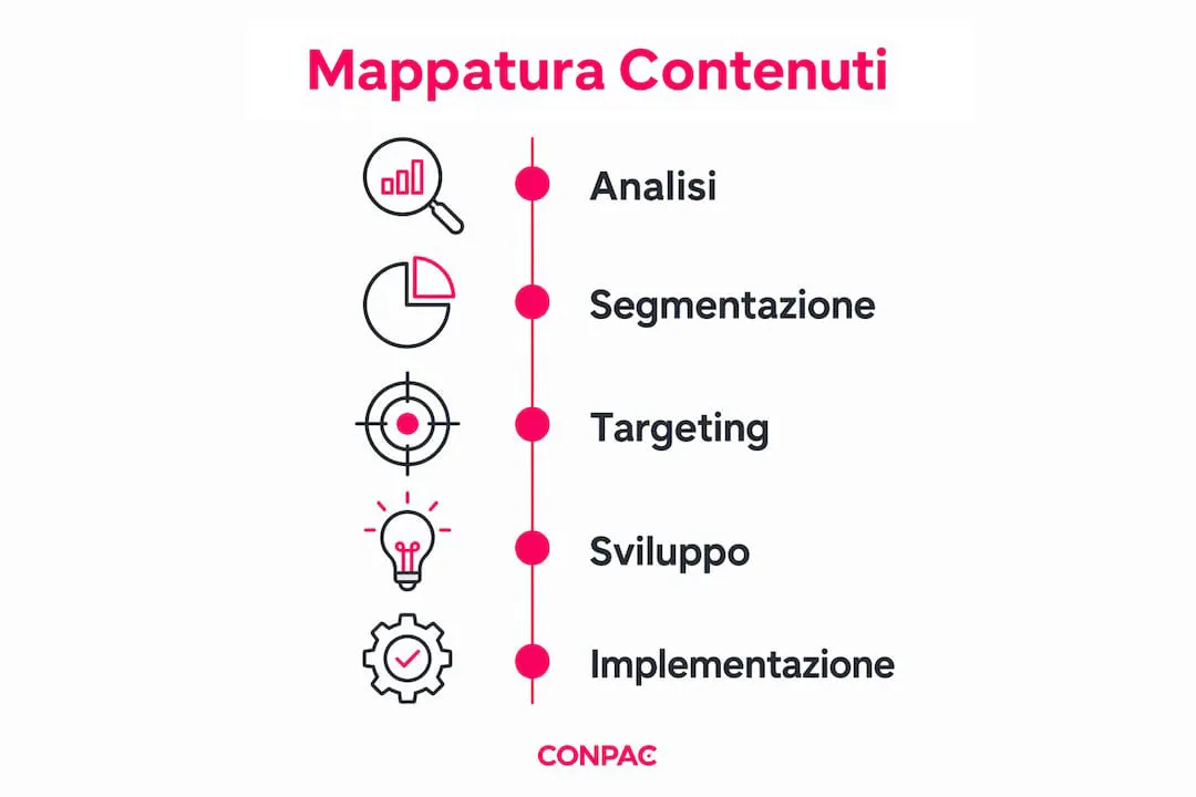 statistiche Conpac marketing