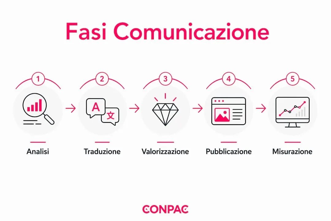 Comunicazione tecnica sui social spiegata: guida B2B 2026