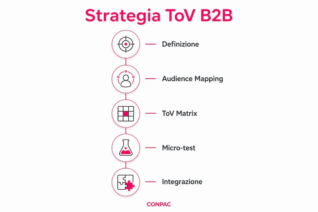 Strategia tono di voce b2b: guida operativa 2026