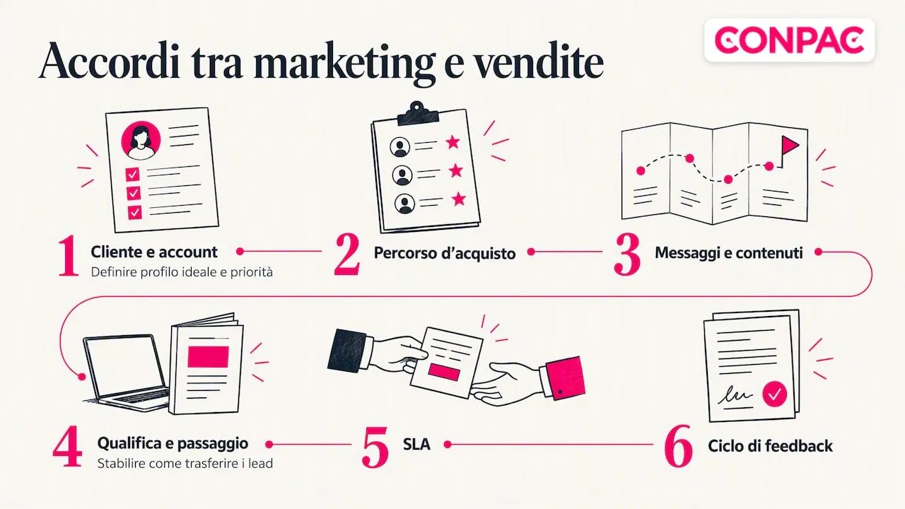 Sei accordi per allineare marketing e vendite