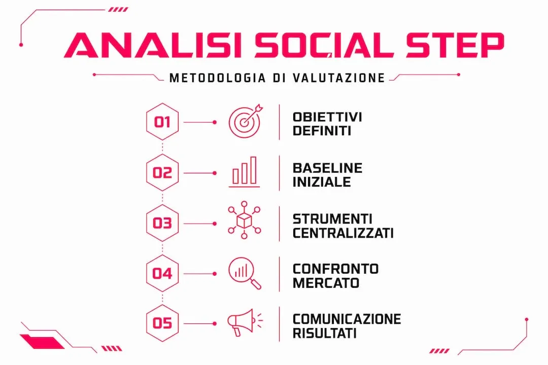 Infografica: le fasi fondamentali nella valutazione dei social