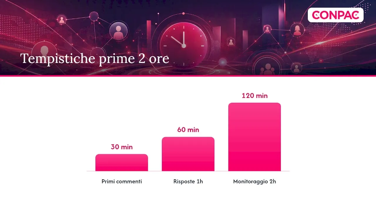 Tempistiche e frequenza: orchestrare pubblicazione e prime 60 minuti, overview diagram