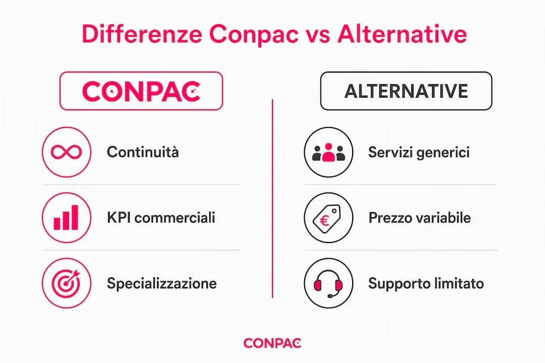 Confronto visivo tra Conpac e le principali alternative