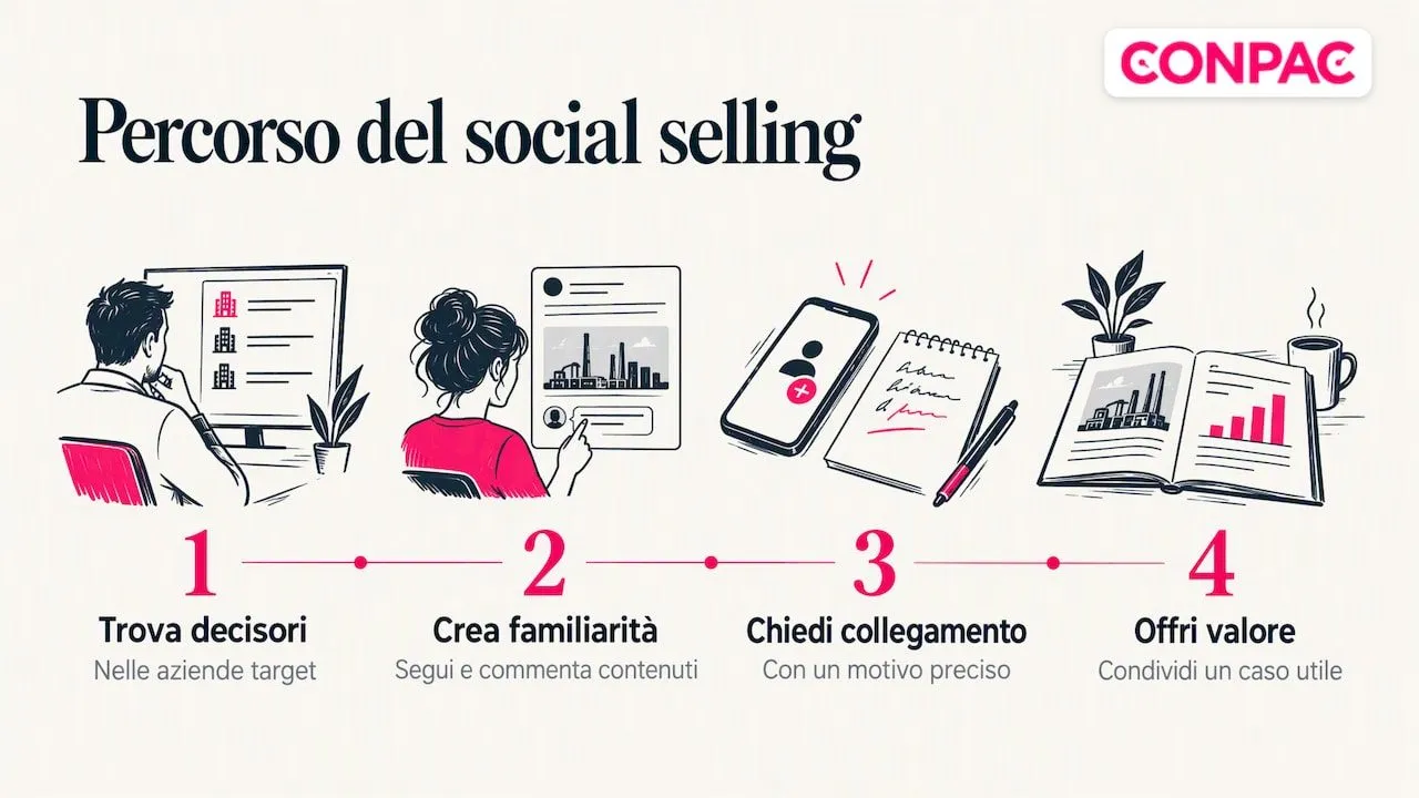 Quattro passaggi del social selling B2B