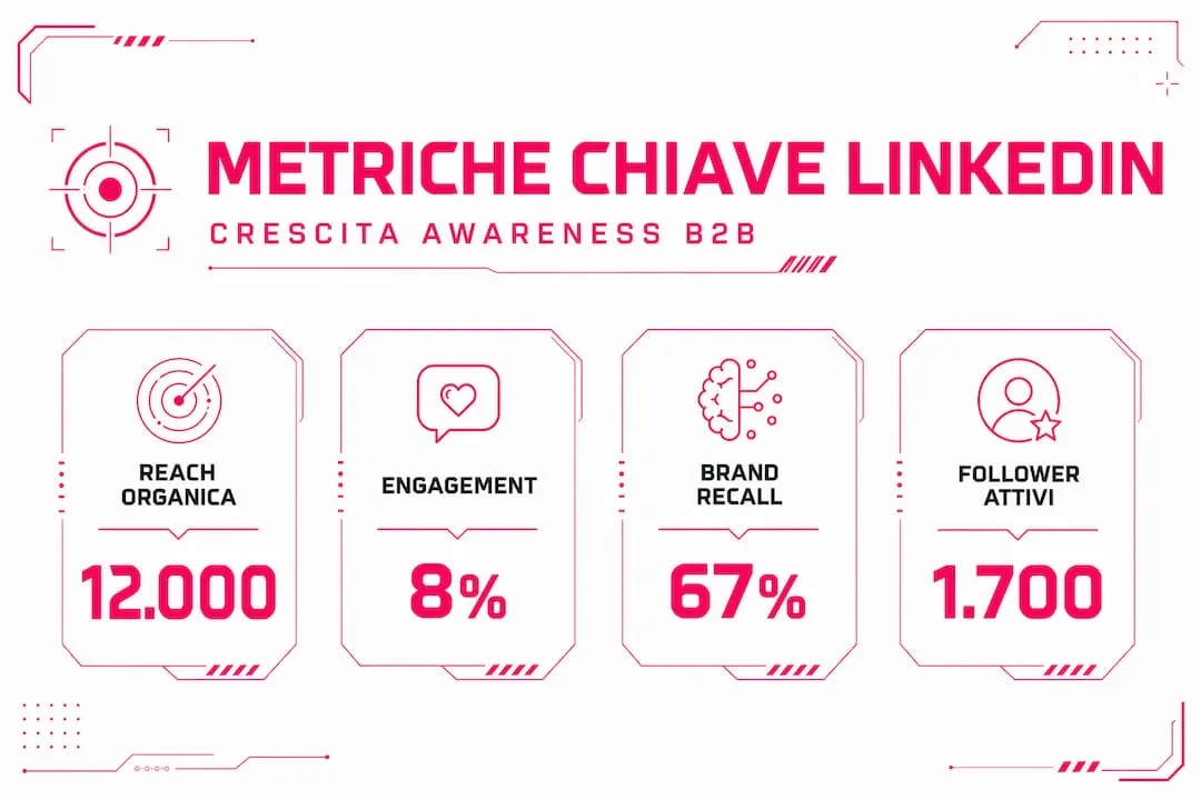 Le principali metriche LinkedIn per il B2B: guida visuale