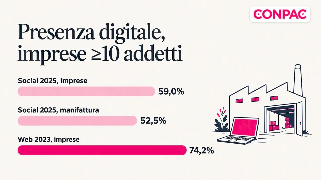 Perché LinkedIn conta per un’azienda manifatturiera , overview diagram