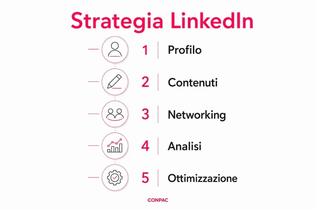 Infografica: 5 step fondamentali per una strategia vincente su LinkedIn