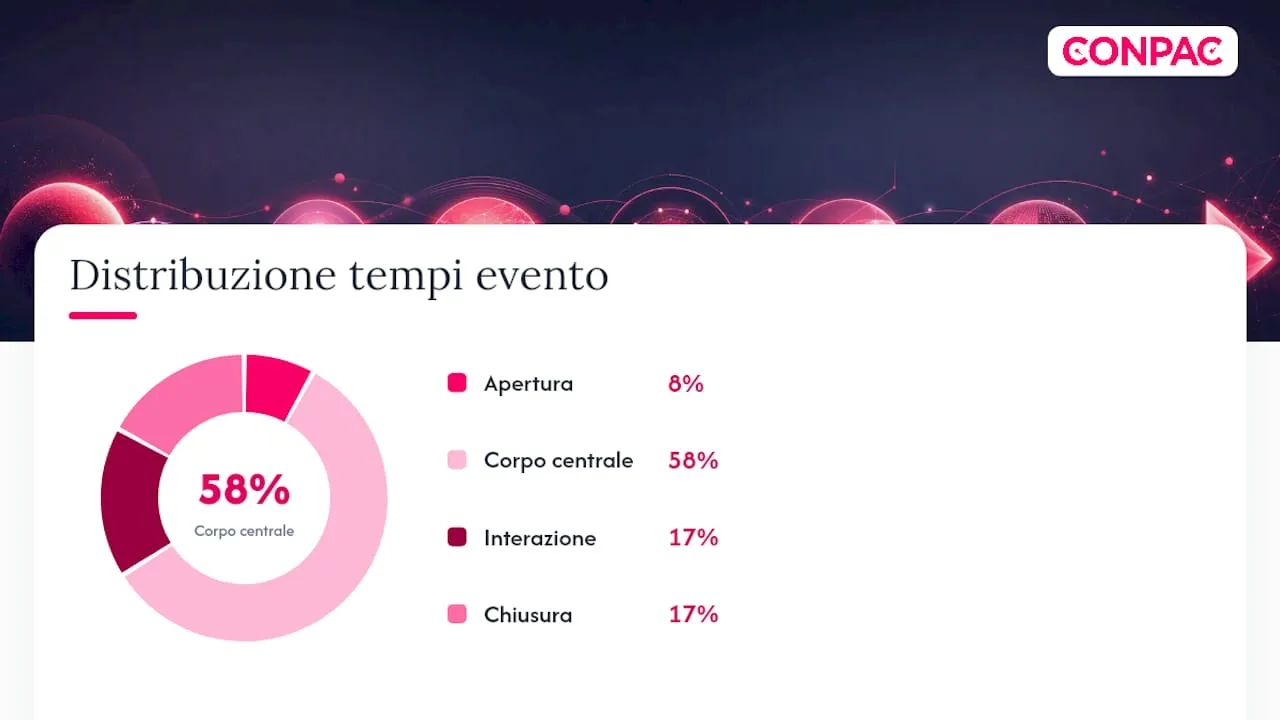 Quali format funzionano meglio per un evento LinkedIn aziendale?, overview diagram