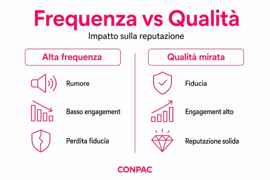 Infografica: confronto tra quanto spesso pubblichi e la qualità dei tuoi contenuti