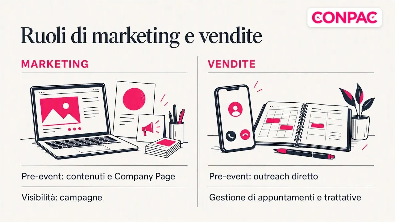 Coordinamento tra team vendite e marketing su LinkedIn per eventi fieristici , overview diagram