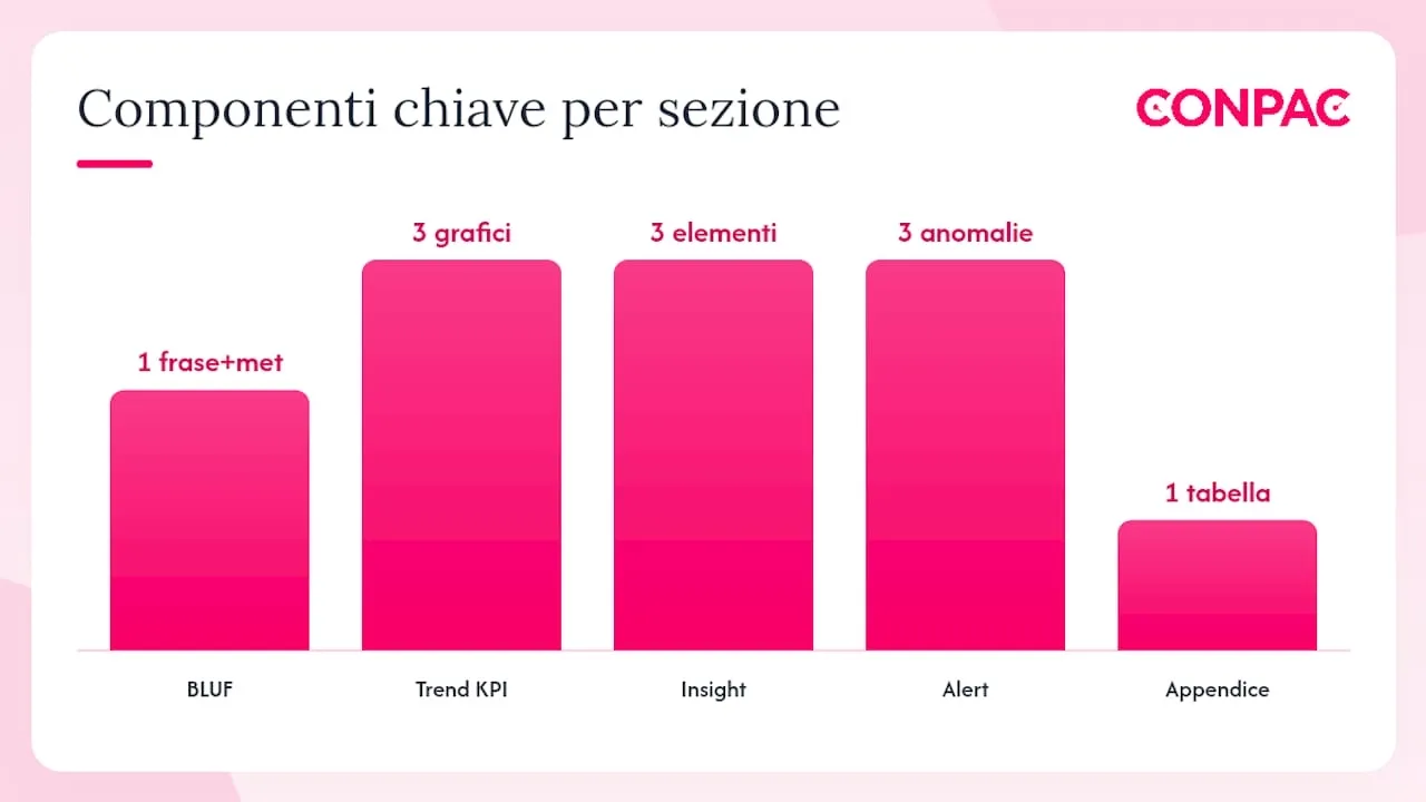 Struttura raccomandata del report direzionale: sezione per sezione, overview diagram