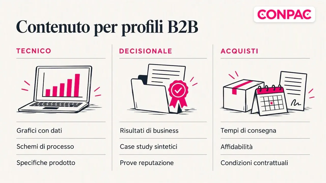 Contenuti visivi pensati per tre pubblici B2B