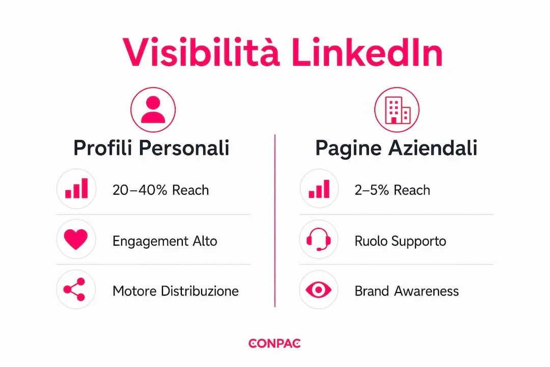 Infografica: differenze di copertura tra profili personali e pagine aziendali su LinkedIn