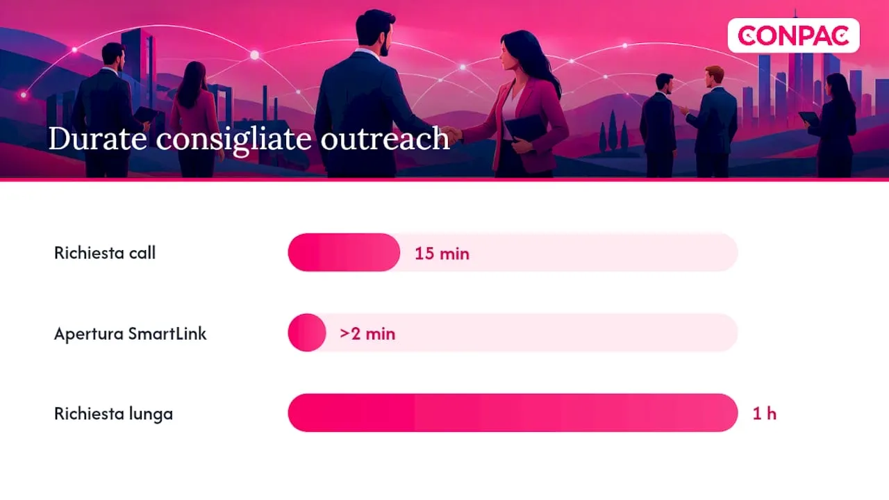 Workflow di outreach: engagement, InMail e condivisione di contenuti, overview diagram