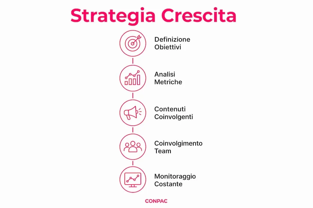 Schema strategico per aumentare i follower su LinkedIn: ecco come far crescere la tua community passo dopo passo