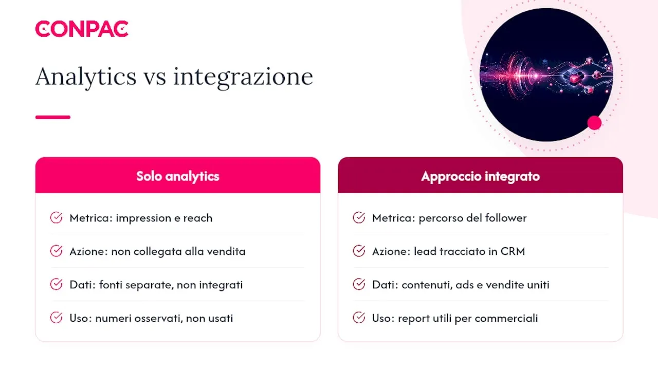 Perché gli analytics da soli non bastano, overview diagram