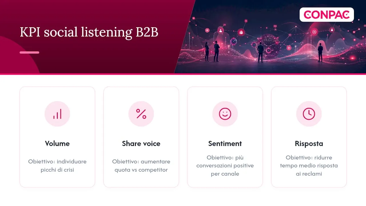 Quattro KPI fondamentali per il social listening nel B2B