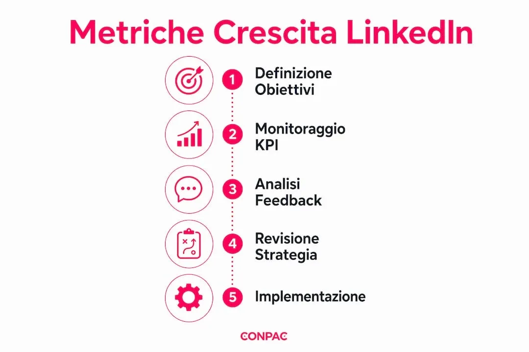 Infografica: come far crescere i tuoi follower su LinkedIn