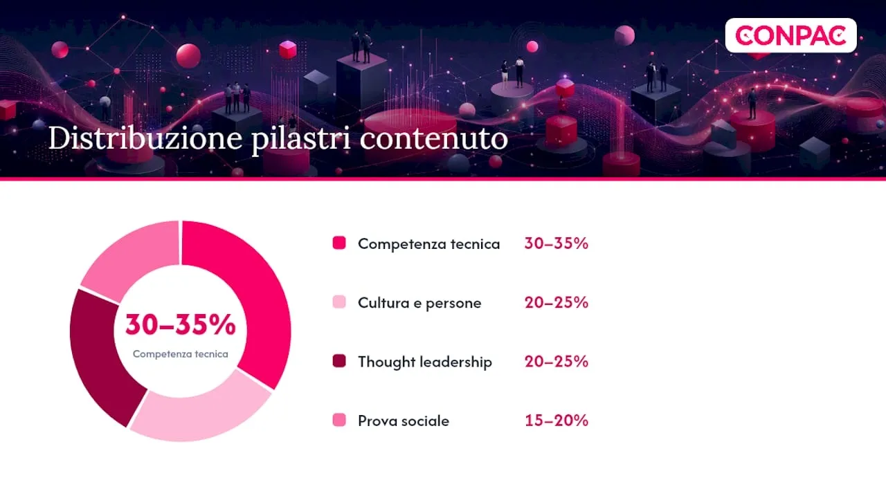 Come strutturare pilastri editoriali e frequenza di pubblicazione?, overview diagram