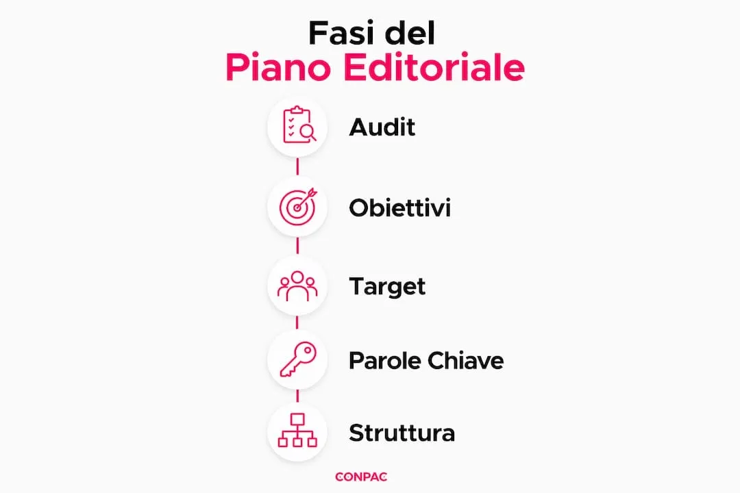 Infografica che illustra le tappe fondamentali per la creazione di un piano editoriale aziendale