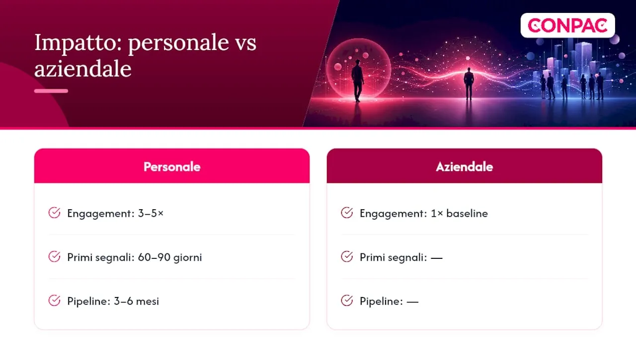 Confronto sull’engagement dei contenuti LinkedIn