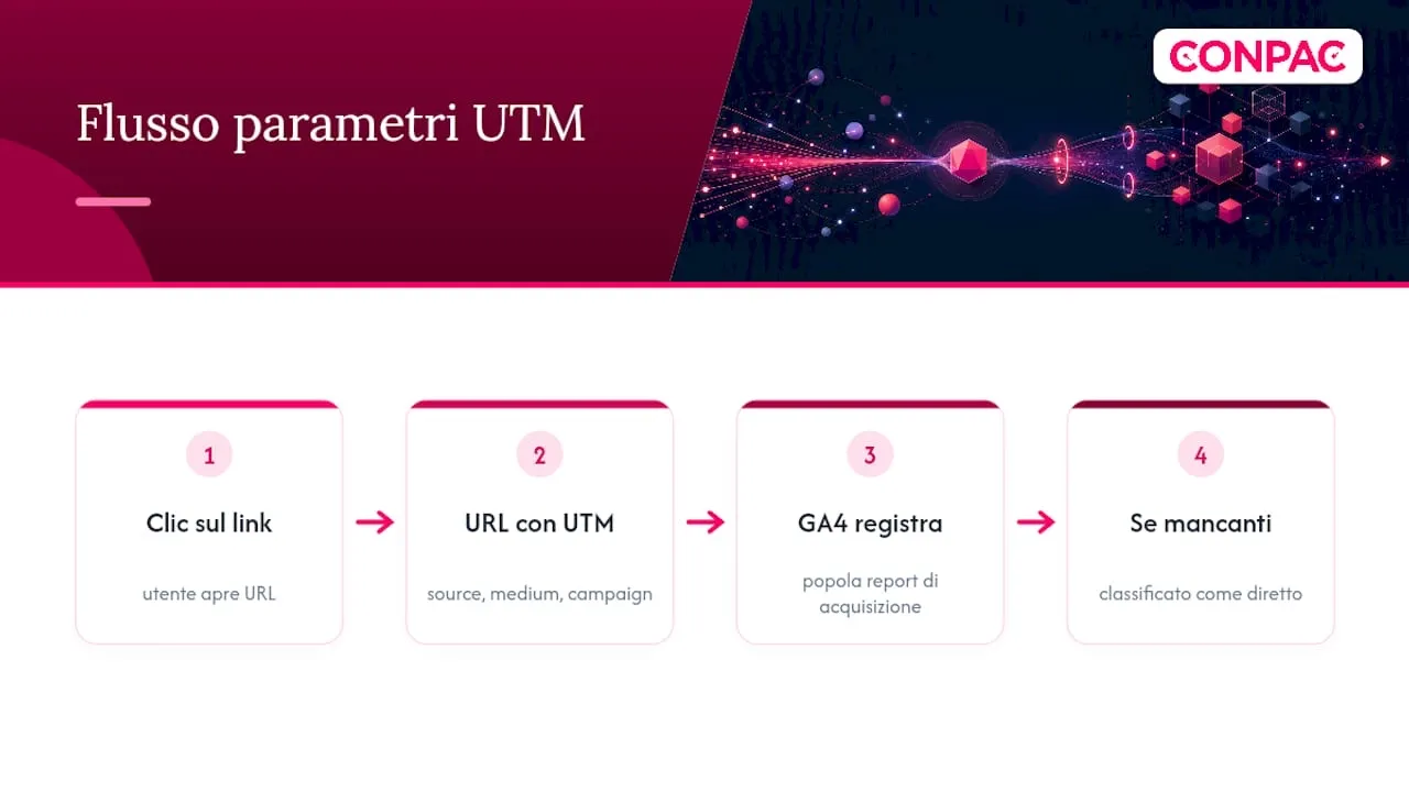 Percorso dei parametri UTM nei report di GA4
