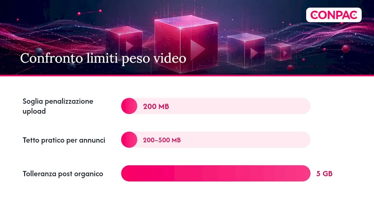 Post organici e annunci video: le differenze tecniche che contano, overview diagram