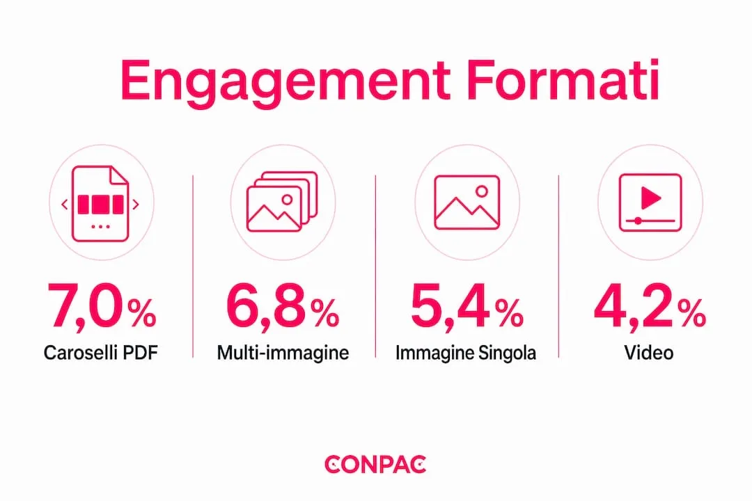 Analisi delle performance dei diversi formati immagine su LinkedIn: infografica sull’engagement