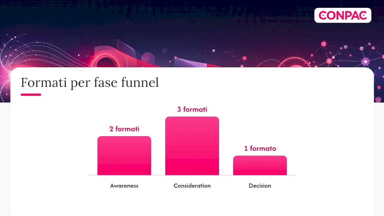 Quali formati di annunci LinkedIn comunicano meglio la differenza?, overview diagram