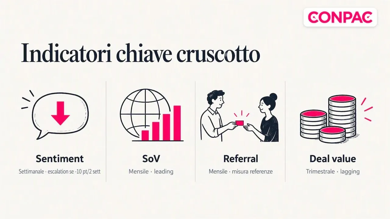 Cruscotto di reputazione: leading vs lagging, frequenze, soglie e playbook , overview diagram