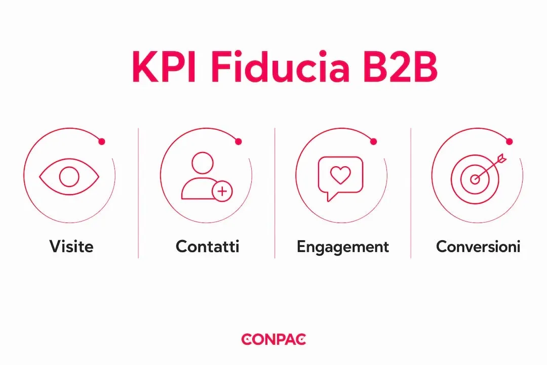 Infografica sui KPI per misurare la fiducia nelle relazioni B2B su LinkedIn