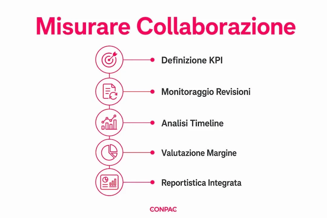 Schema illustrativo per valutare l’efficacia della collaborazione