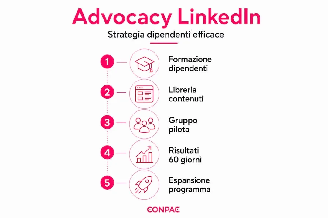Schema operativo per una strategia di employee advocacy su LinkedIn: dalla condivisione dei contenuti alla valorizzazione del brand aziendale