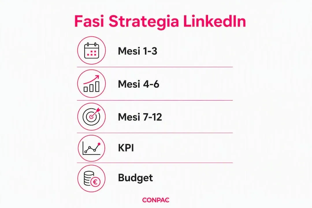 Schema temporale della strategia LinkedIn per il B2B: tutti i passaggi chiave in un’infografica