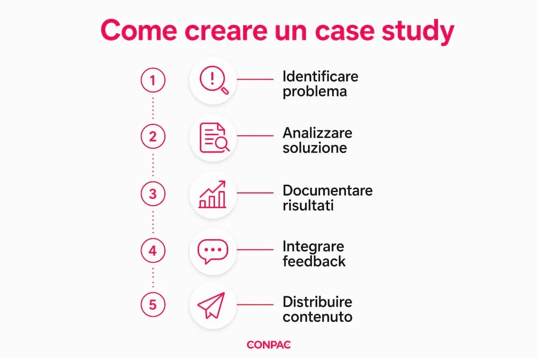 Infografica che mostra passo dopo passo il percorso di un caso di successo B2B