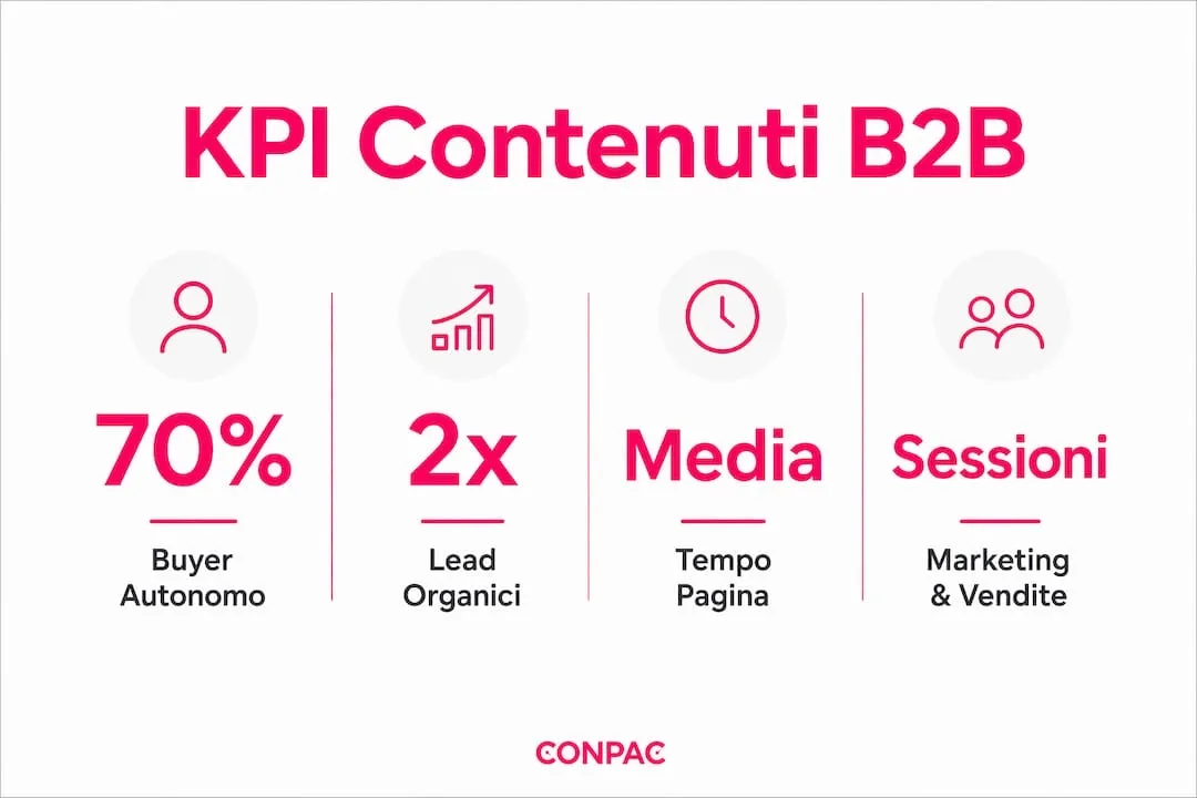 Infografica sui principali indicatori di performance del content marketing B2B