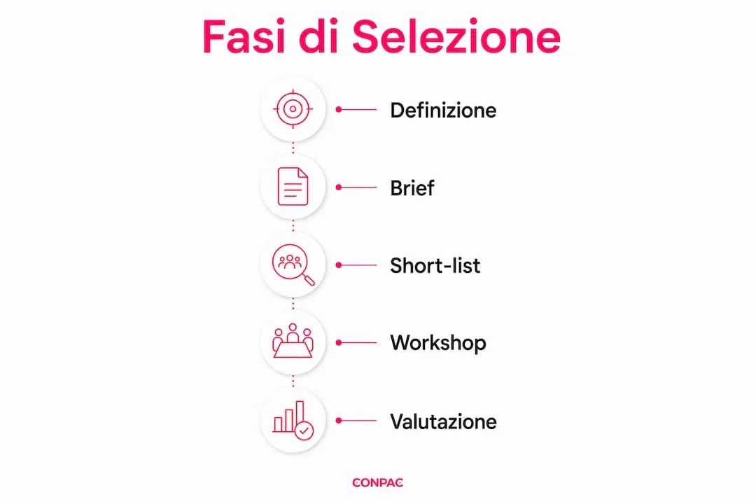 Infografica che illustra i 5 passaggi chiave per scegliere la giusta agenzia B2B