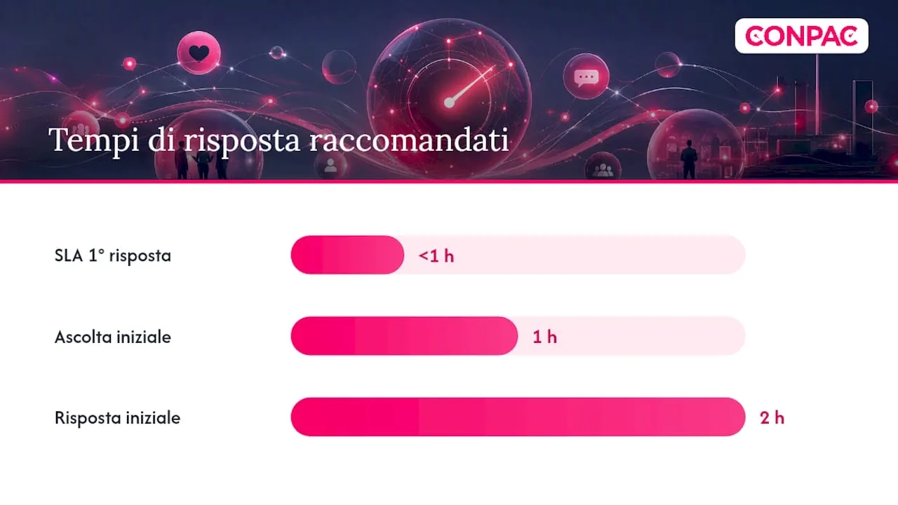 Implementazione operativa: protocollo minimo raccomandato da Conpac, overview diagram