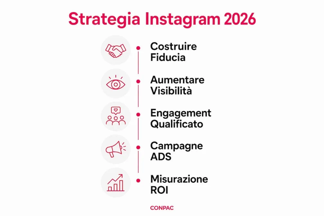 Infografica: come costruire una strategia Instagram efficace per il settore B2B nel 2026