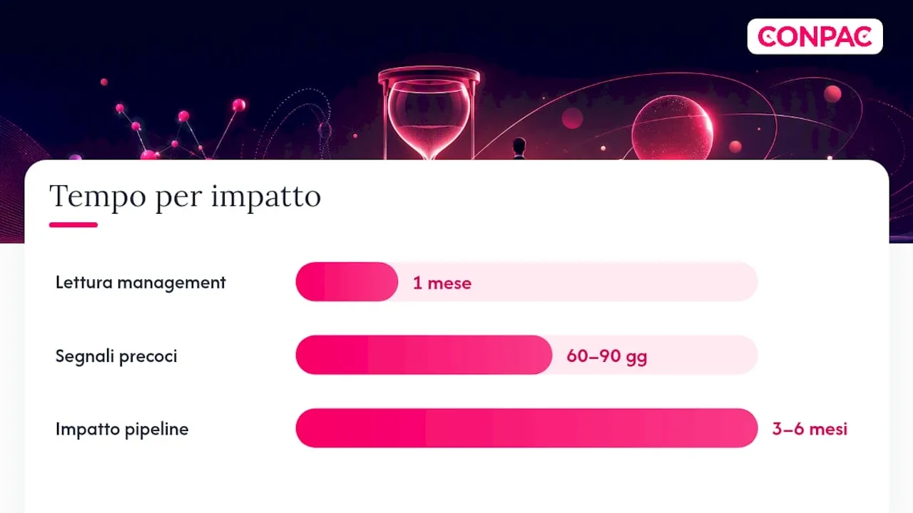 Quali metriche misurano davvero l’impatto, overview diagram