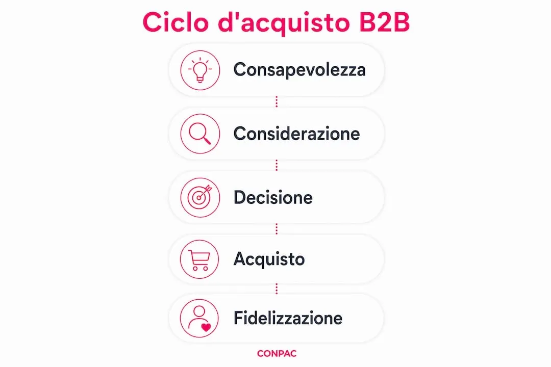 Infografica: il percorso d’acquisto B2B sui social media