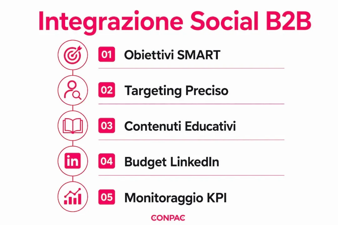 Infografica: come integrare strategia e operatività nei social media B2B