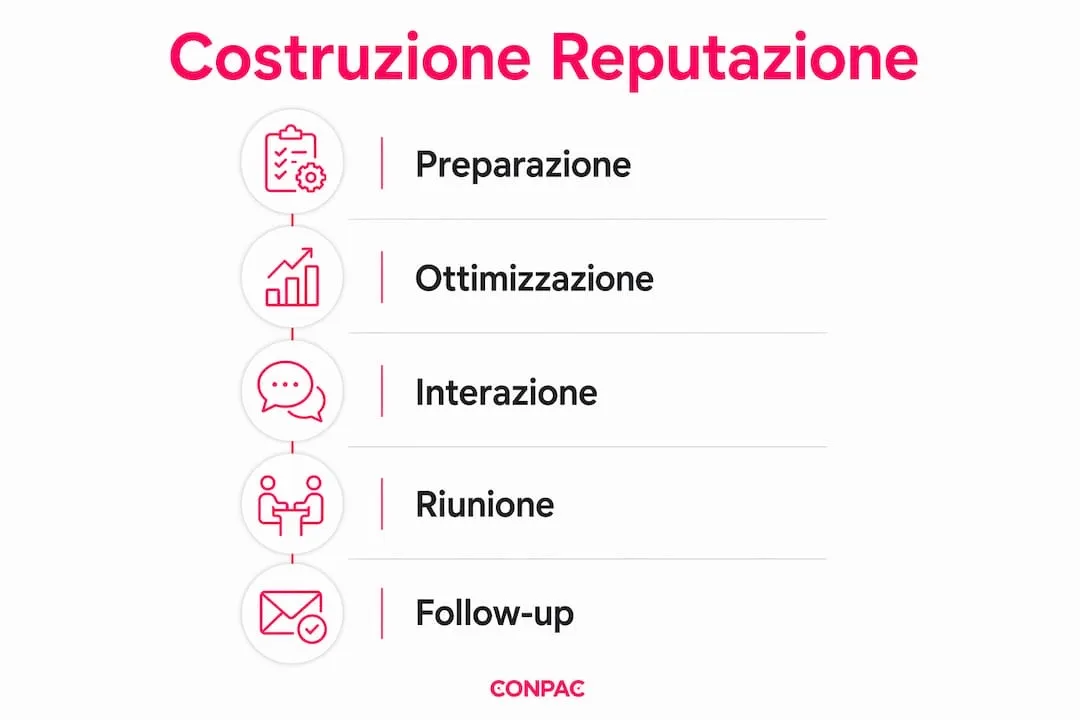 Infografica: tutti i passaggi per costruire una solida reputazione su LinkedIn