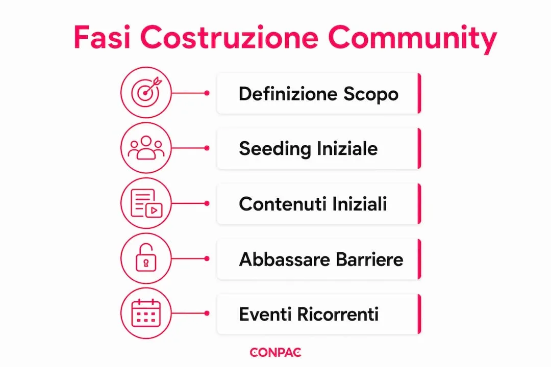 Infografica che illustra le principali tappe per creare una community aziendale di successo