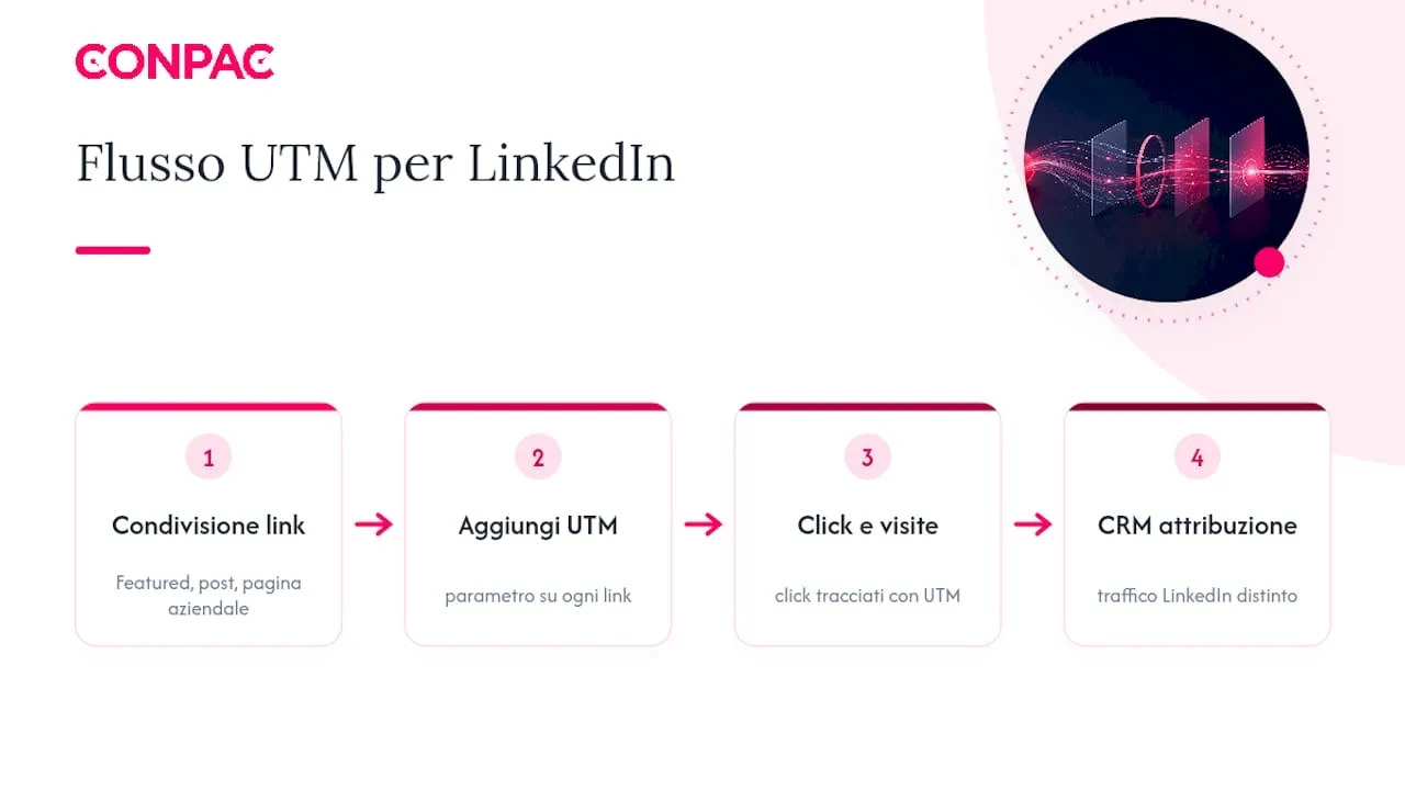 Flusso dei link UTM da LinkedIn al CRM