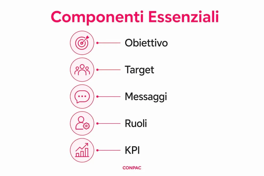 Infografica con gli elementi chiave di un brief strategico