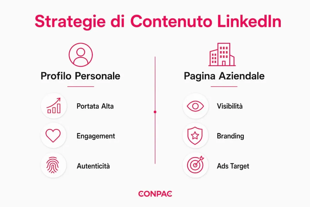 Tabella comparativa delle migliori strategie di content marketing su LinkedIn per il B2B