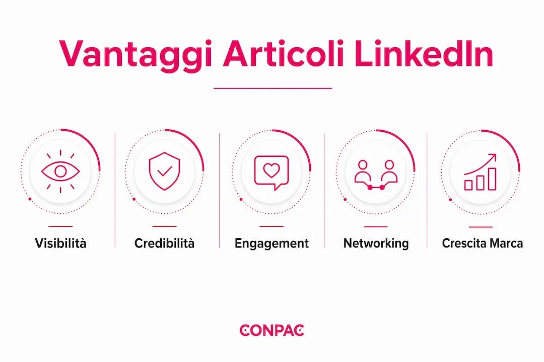 Scopri tutti i benefici di pubblicare articoli su LinkedIn attraverso un’infografica chiara e intuitiva.