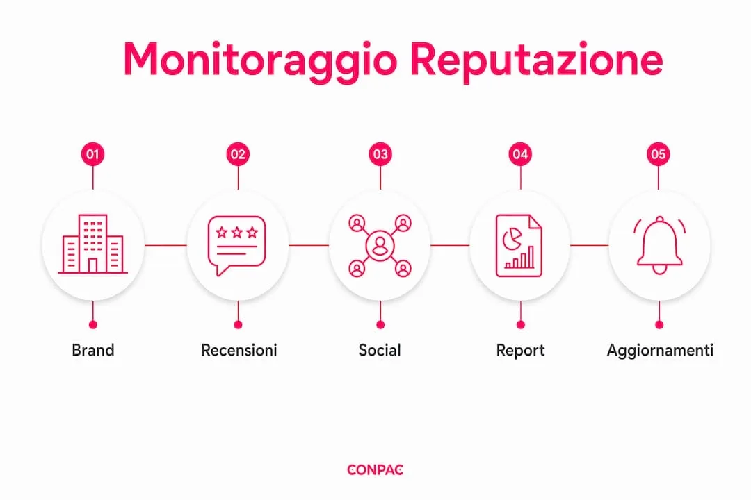 Infografica: come monitorare e gestire la reputazione online della tua azienda