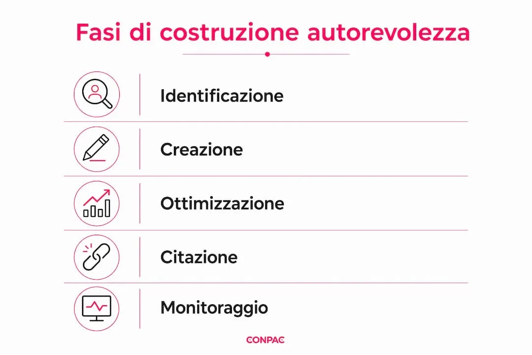 Infografica che illustra passo dopo passo come costruire una solida reputazione digitale